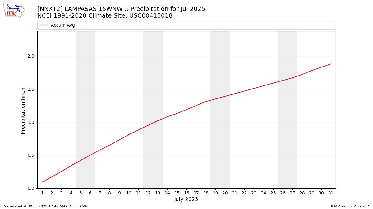 Monthly Plot