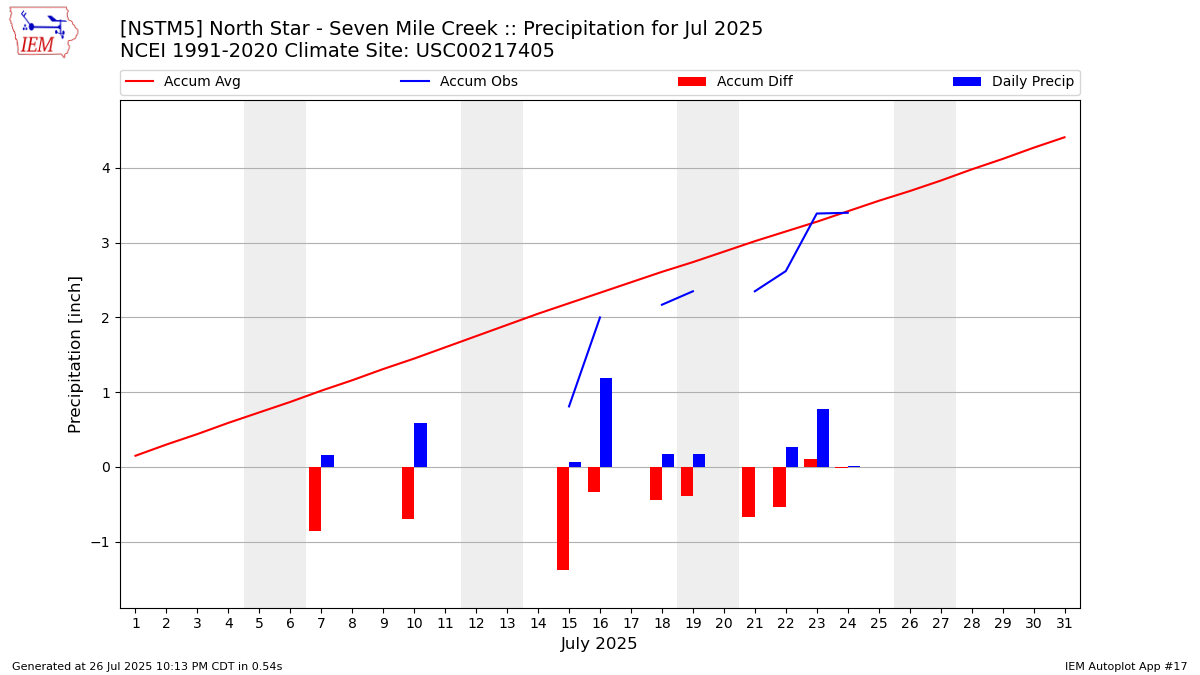 Monthly Plot