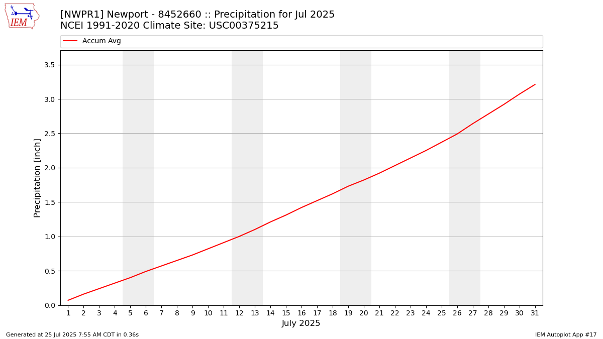 Monthly Plot