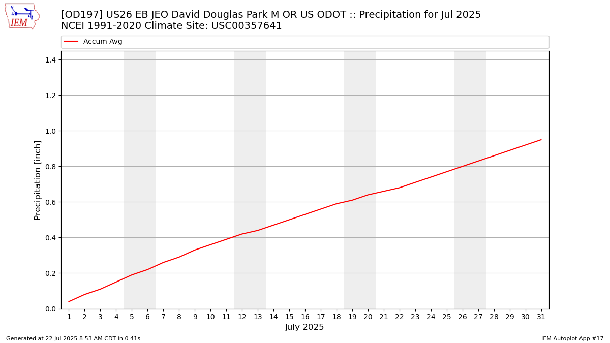 Monthly Plot