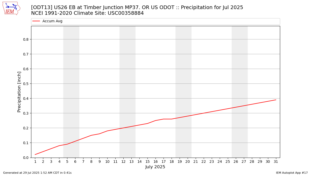 Monthly Plot