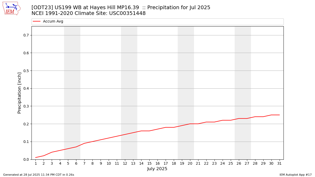 Monthly Plot