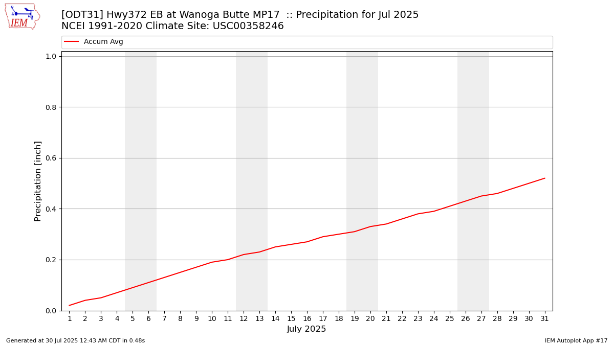 Monthly Plot