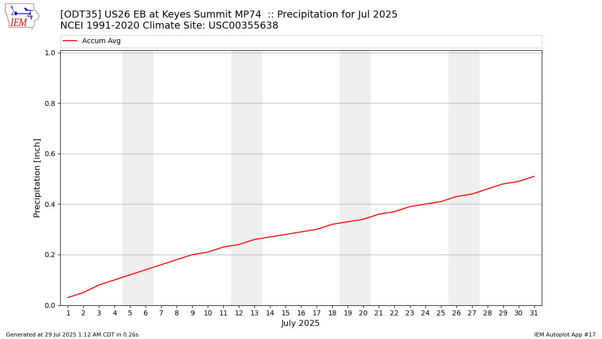 Monthly Plot