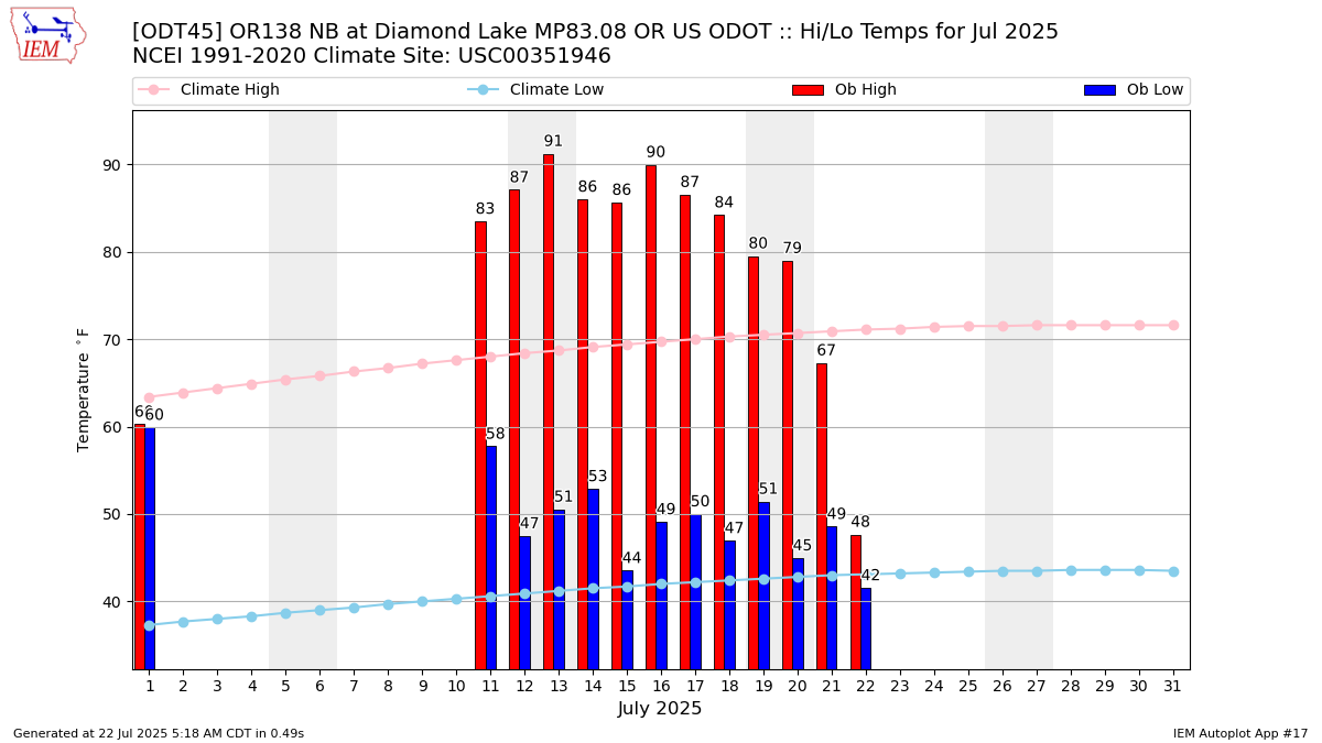 Monthly Plot