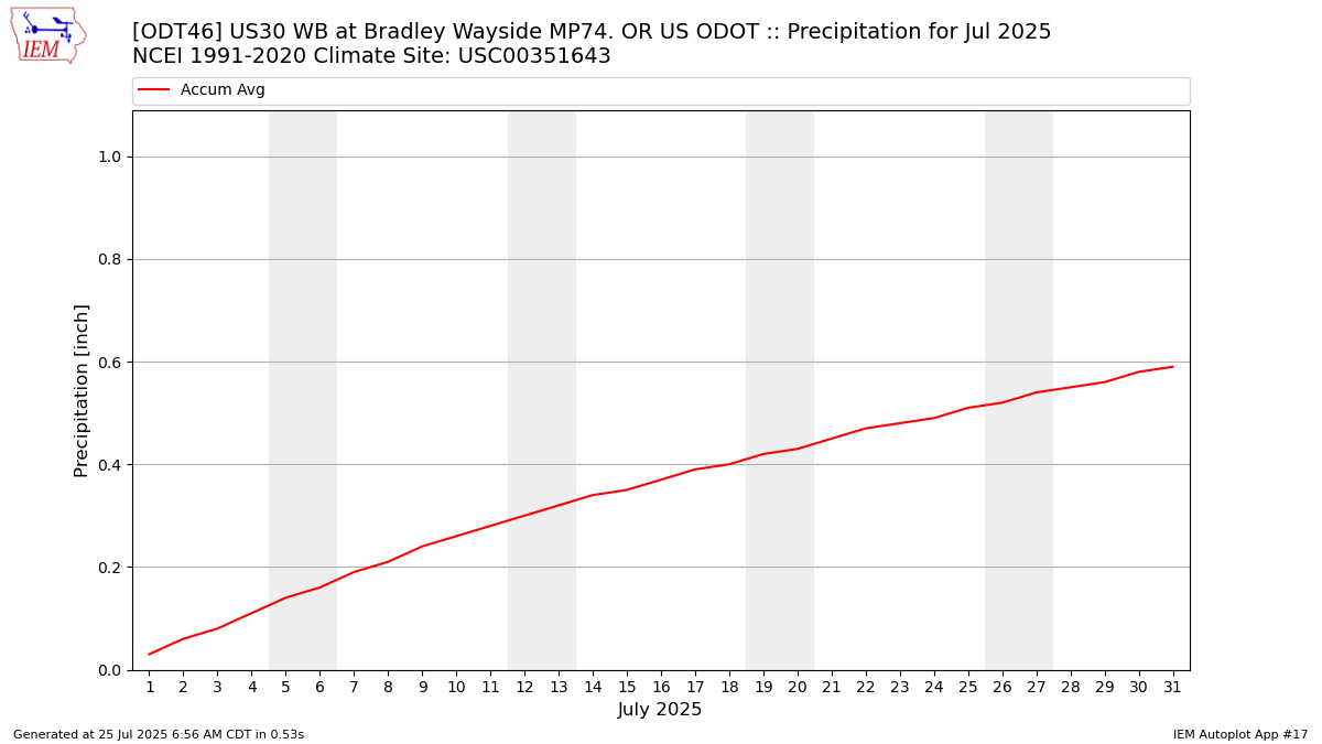 Monthly Plot