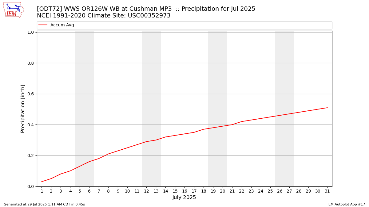 Monthly Plot