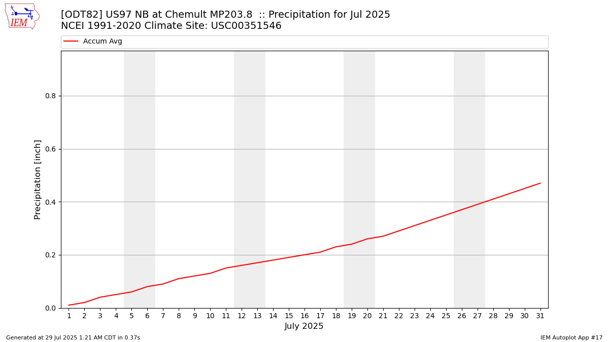 Monthly Plot