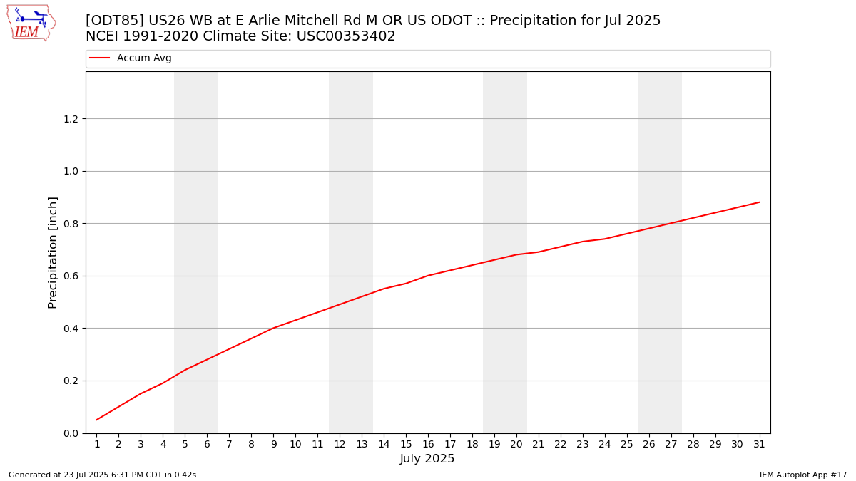 Monthly Plot