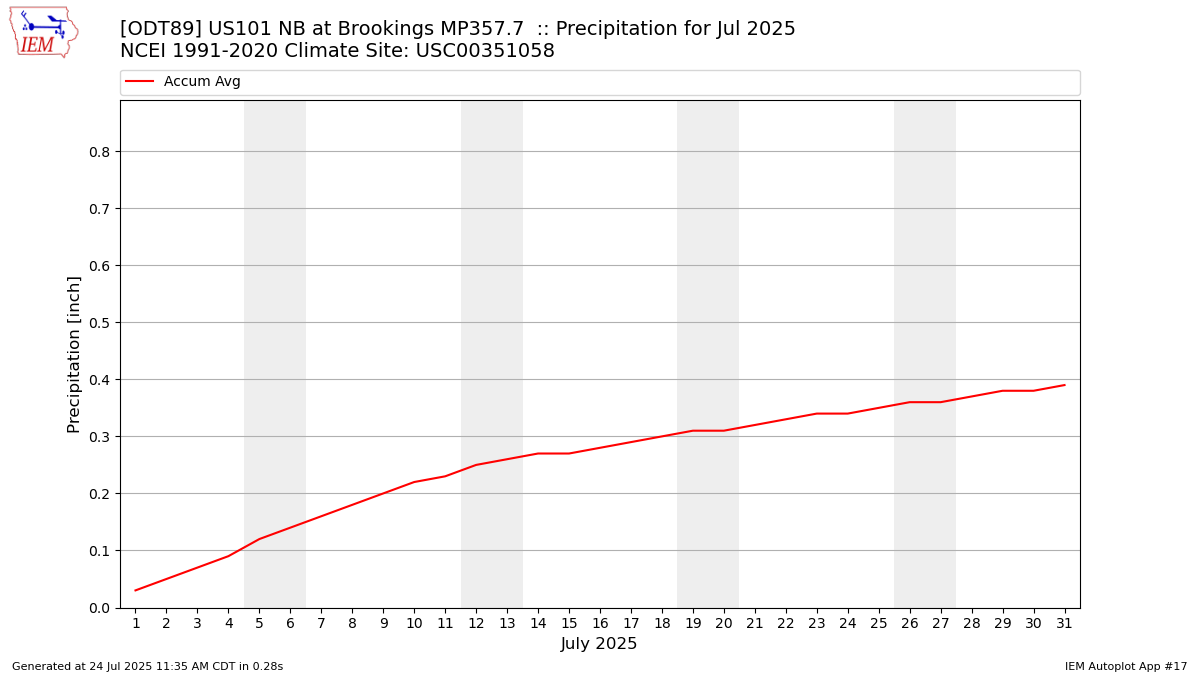 Monthly Plot