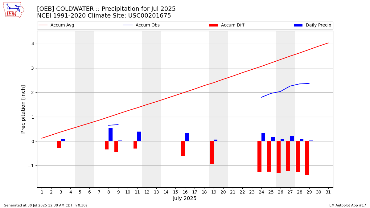 Monthly Plot