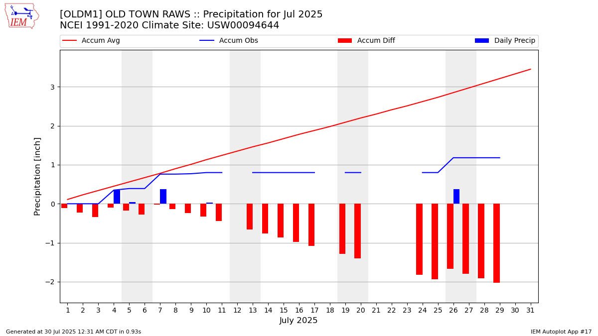 Monthly Plot