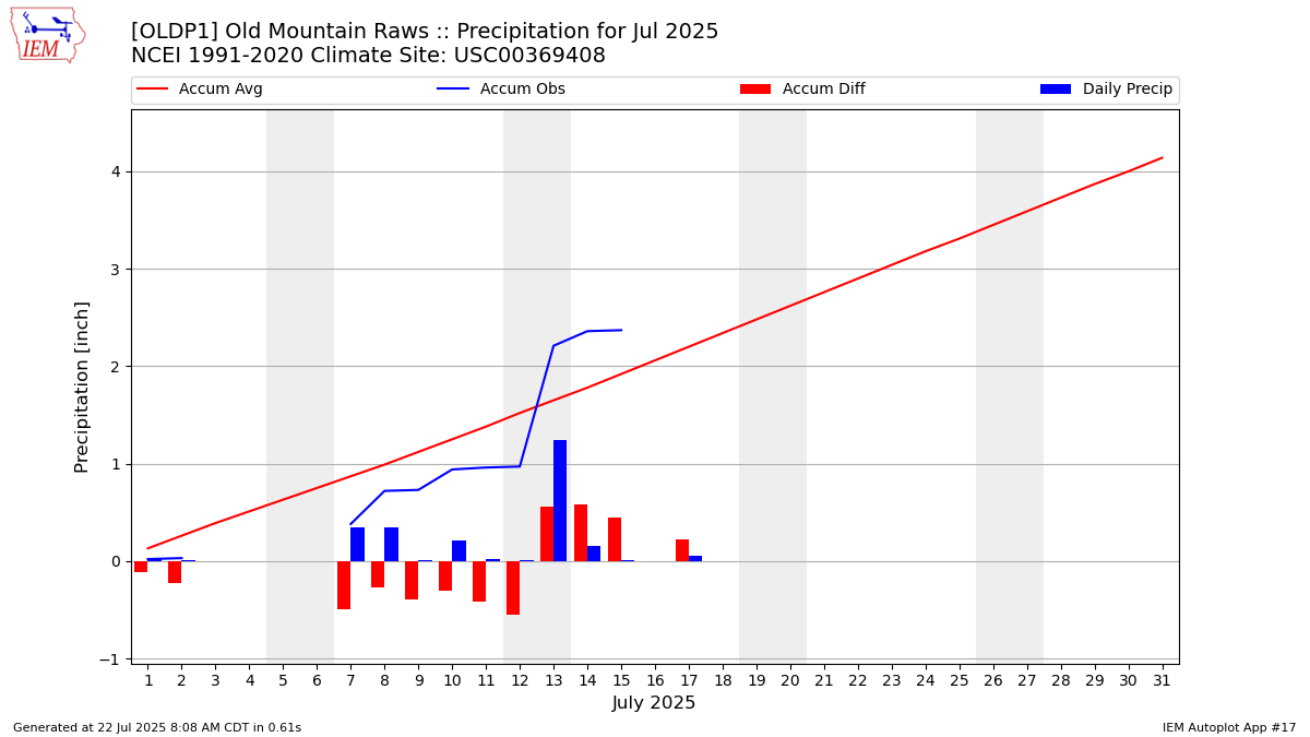 Monthly Plot