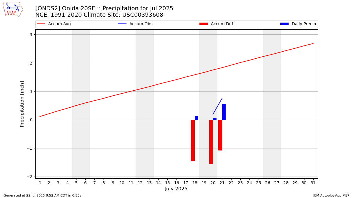 Monthly Plot