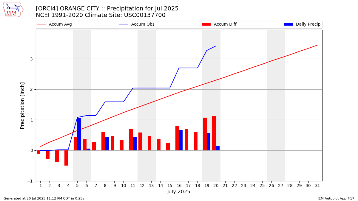 Monthly Plot