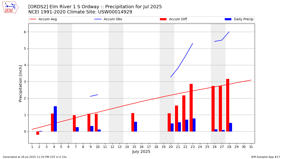 Monthly Plot