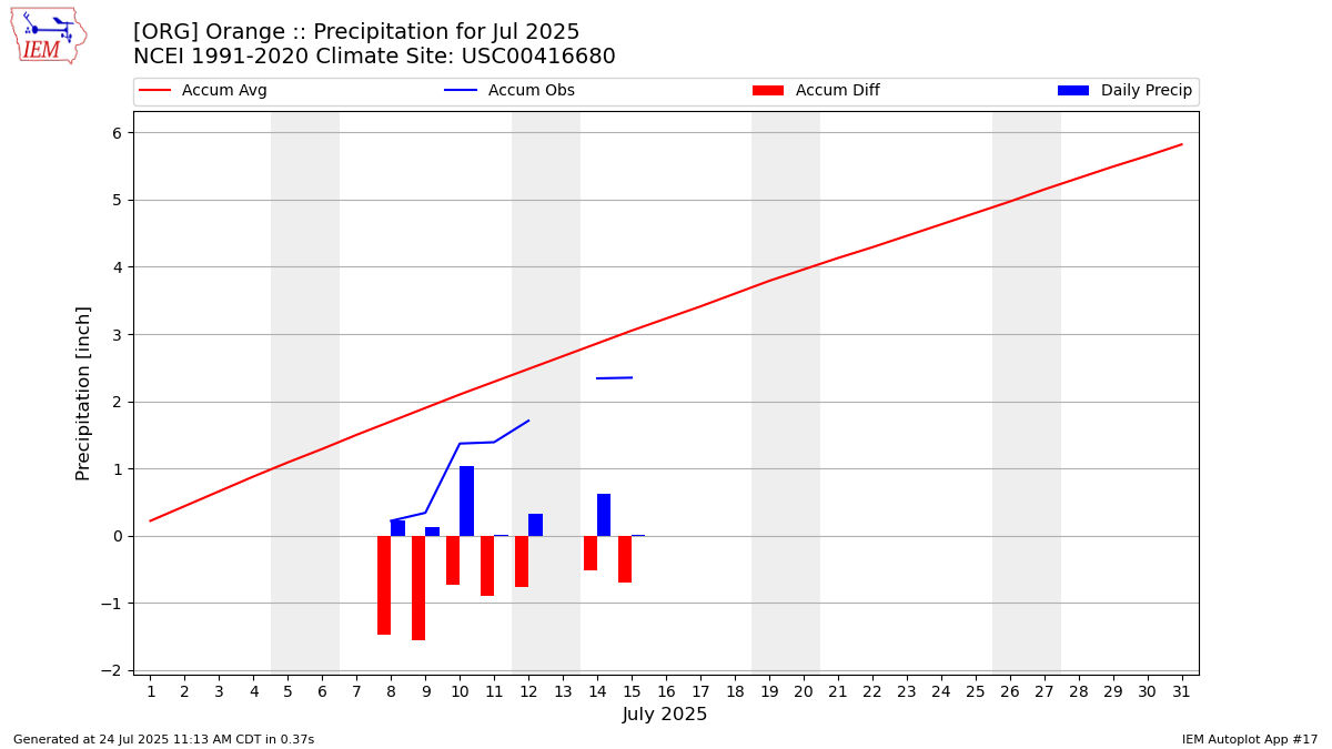 Monthly Plot