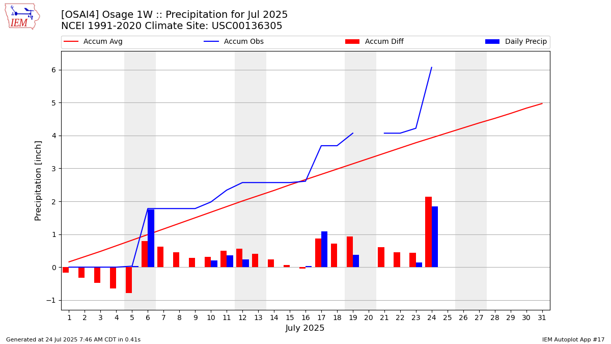 Monthly Plot