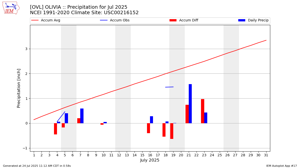 Monthly Plot