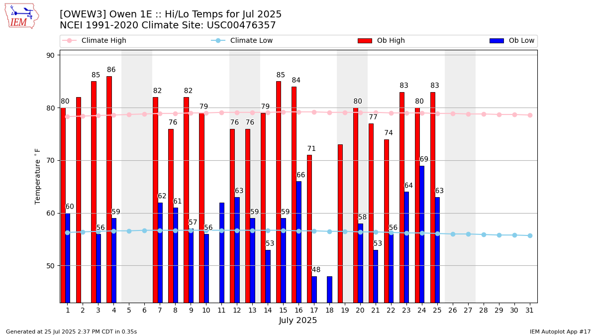 Monthly Plot