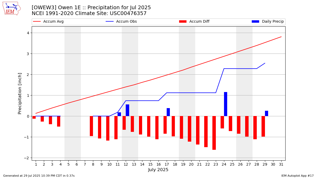 Monthly Plot