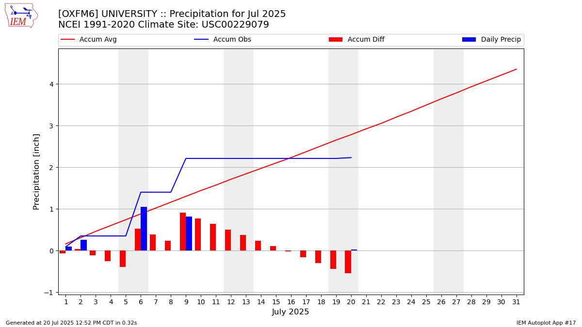 Monthly Plot