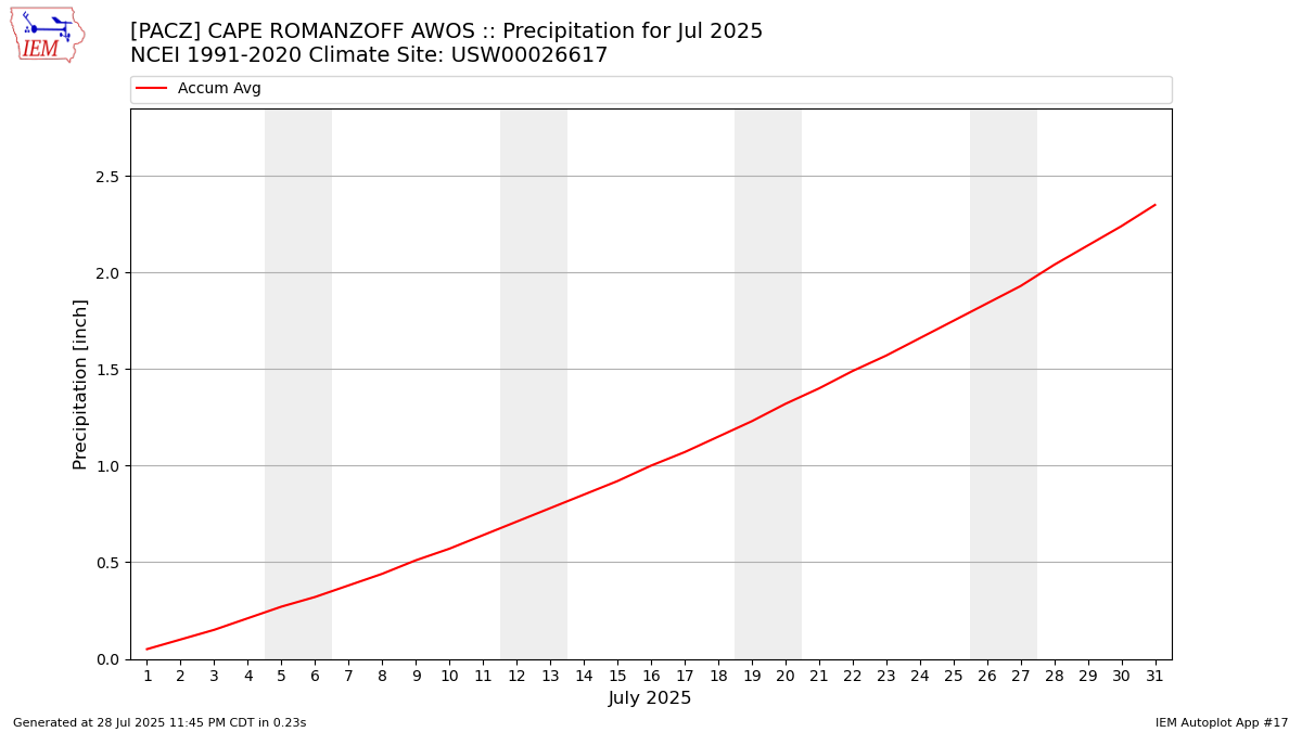 Monthly Plot