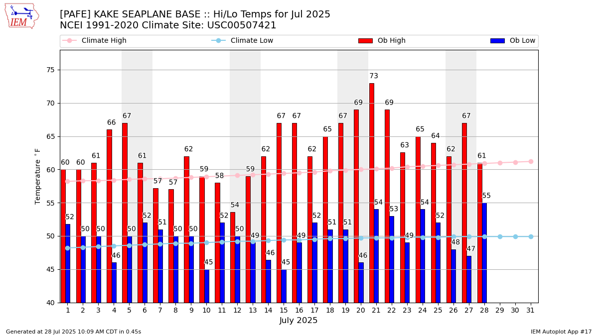 Monthly Plot