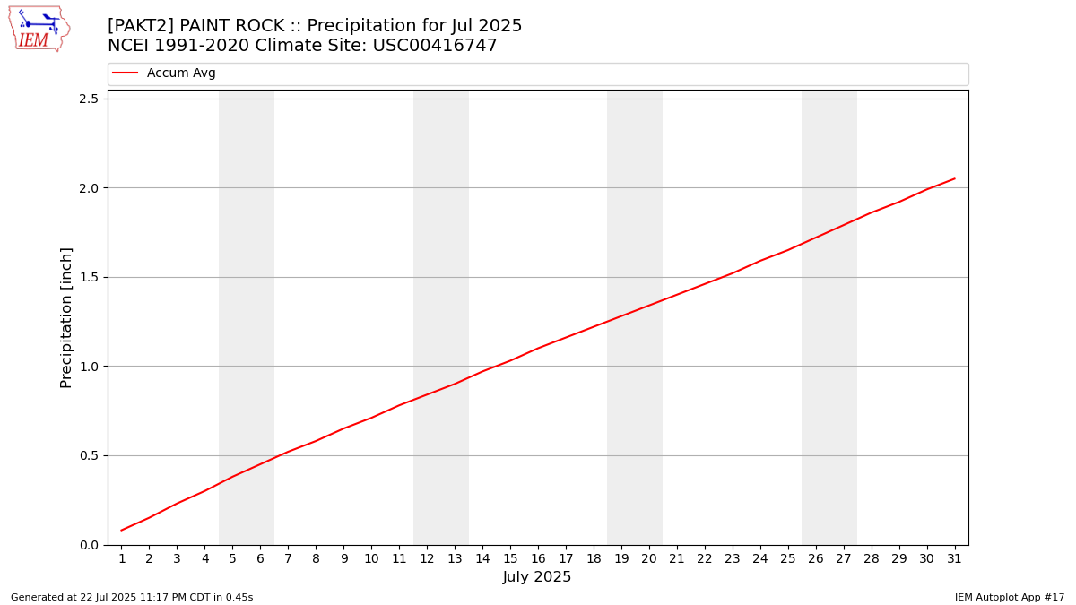 Monthly Plot