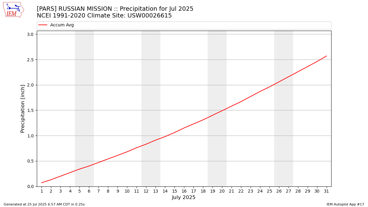 Monthly Plot
