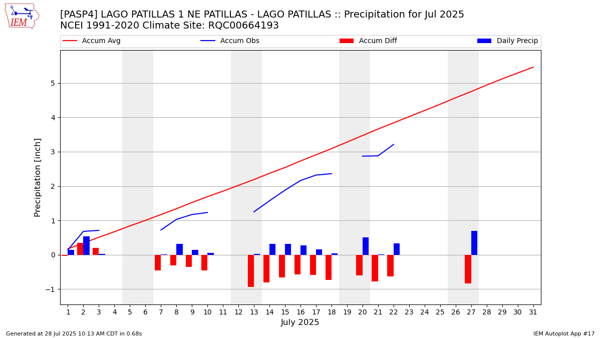 Monthly Plot