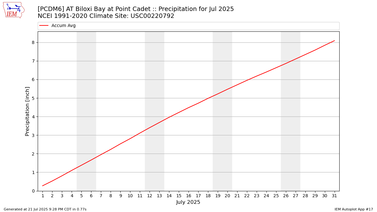 Monthly Plot