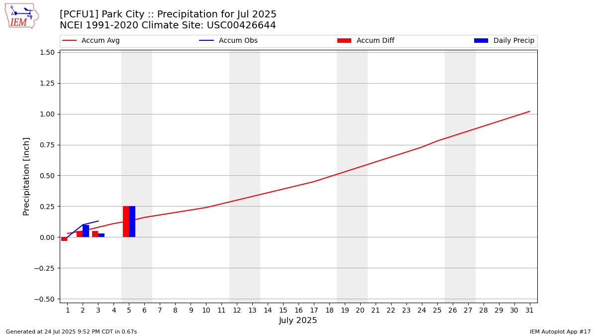 Monthly Plot