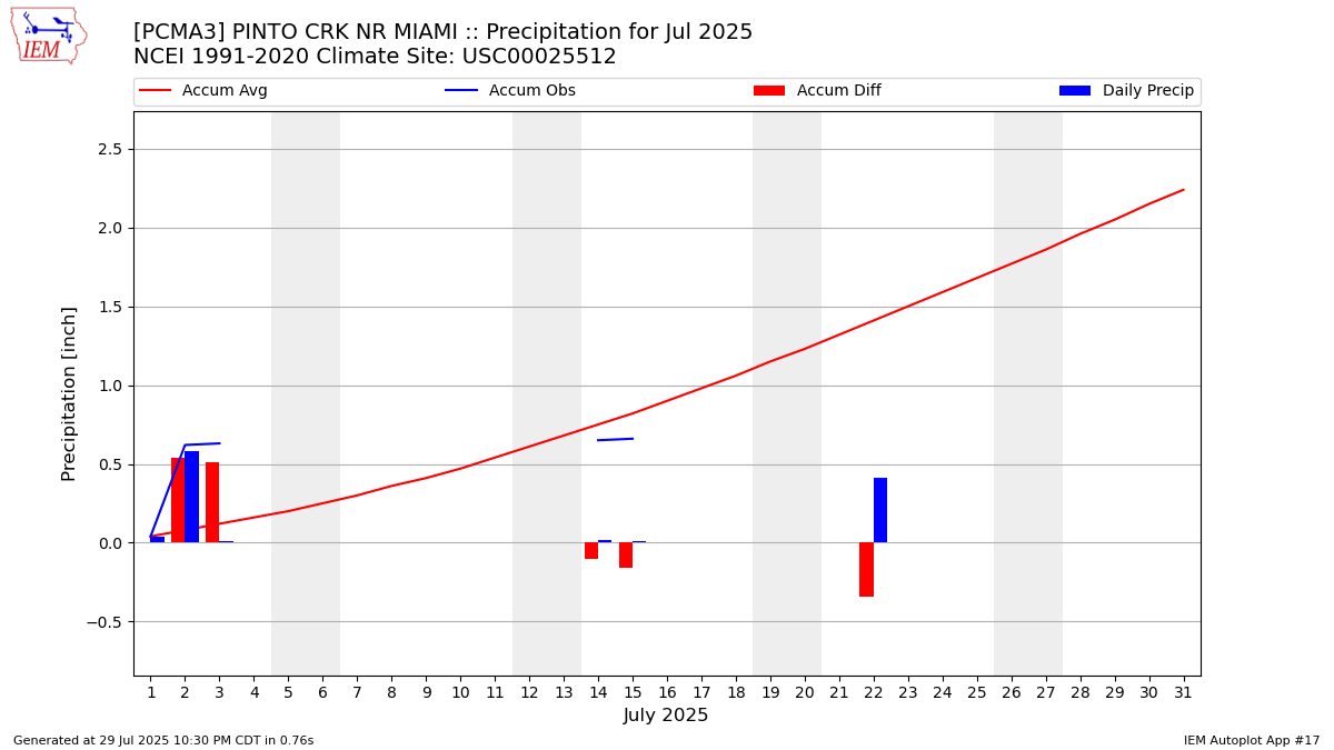 Monthly Plot