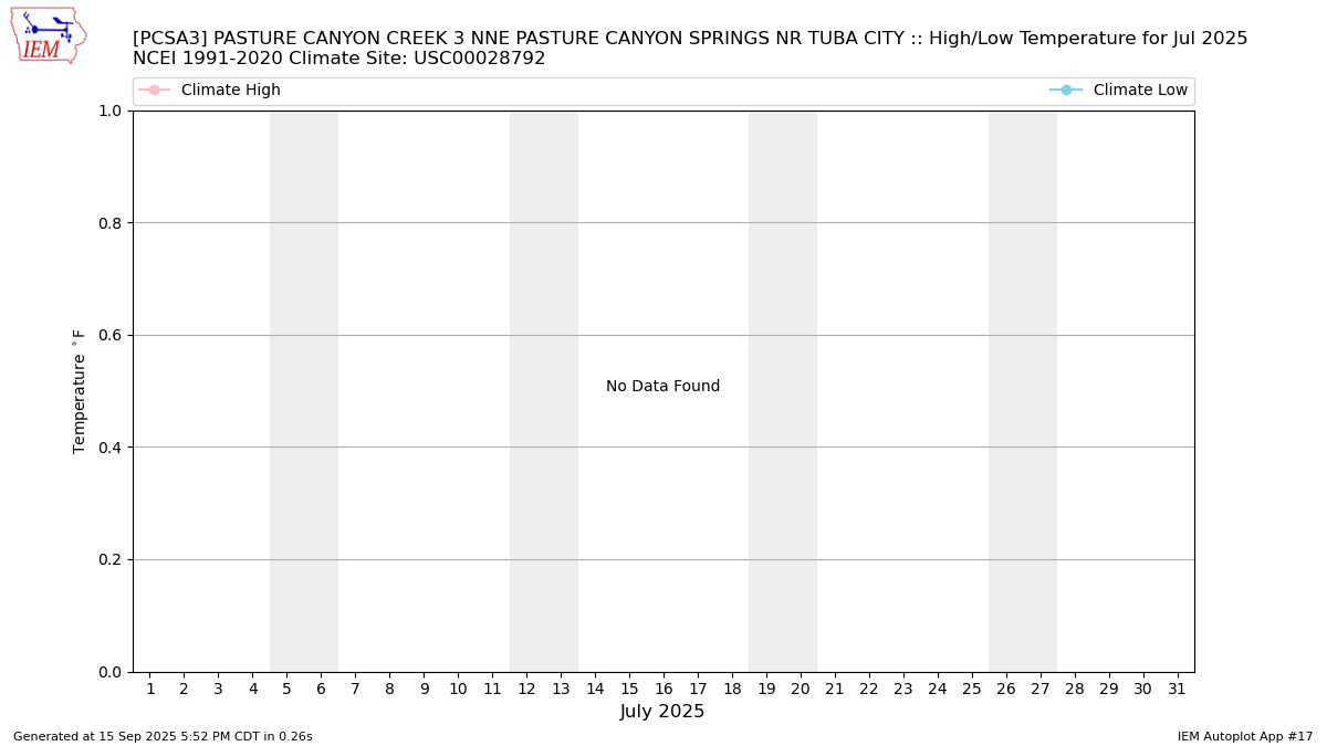 Monthly Plot