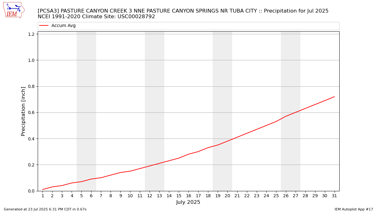 Monthly Plot