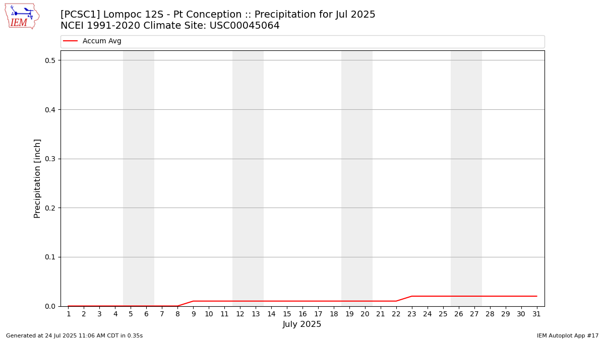 Monthly Plot