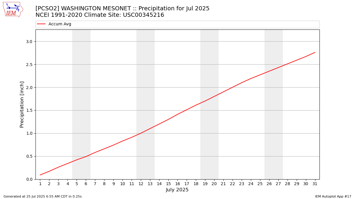 Monthly Plot