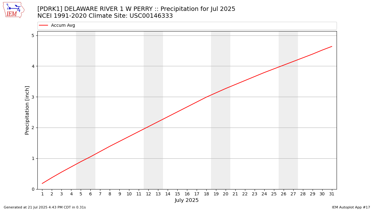 Monthly Plot