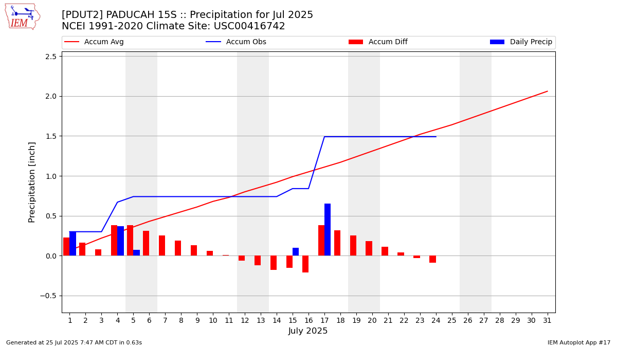 Monthly Plot