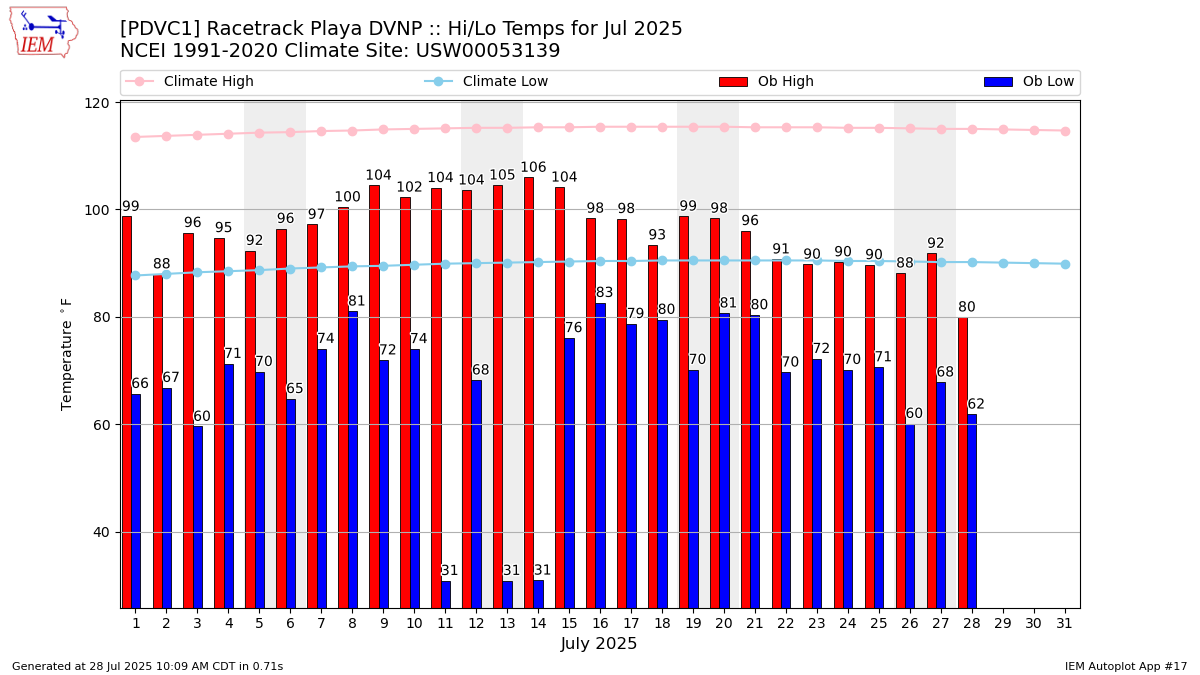Monthly Plot