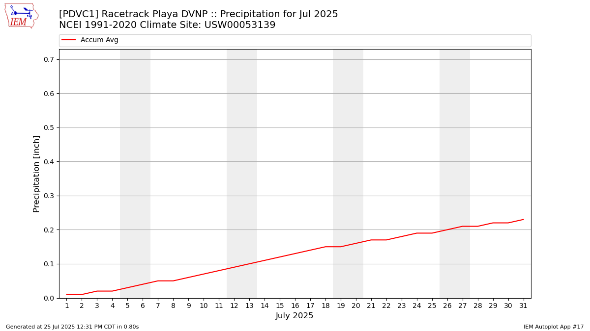 Monthly Plot