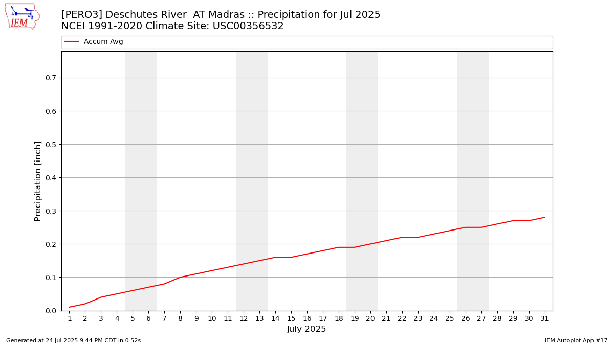 Monthly Plot