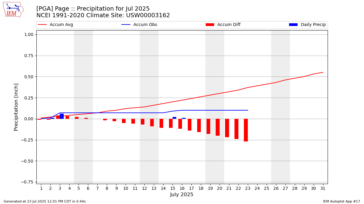 Monthly Plot