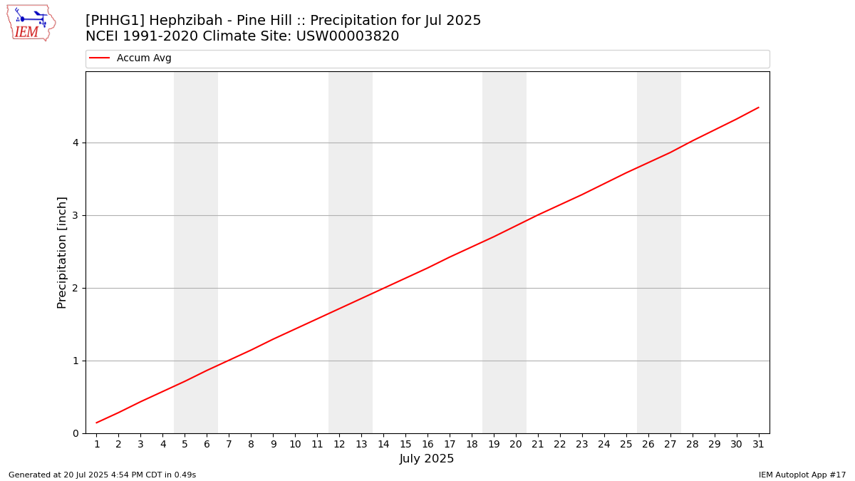 Monthly Plot