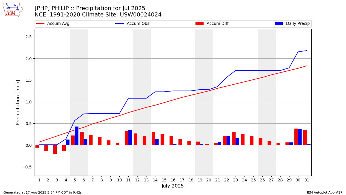 Monthly Plot