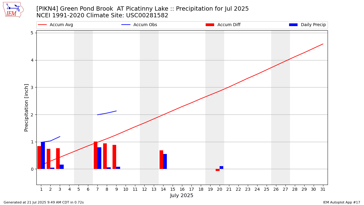 Monthly Plot
