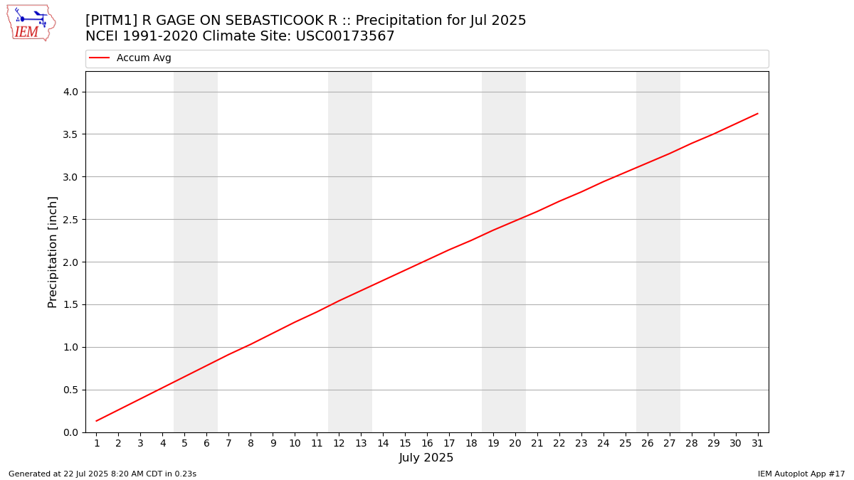 Monthly Plot