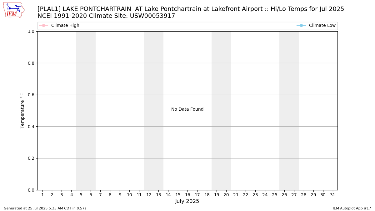 Monthly Plot
