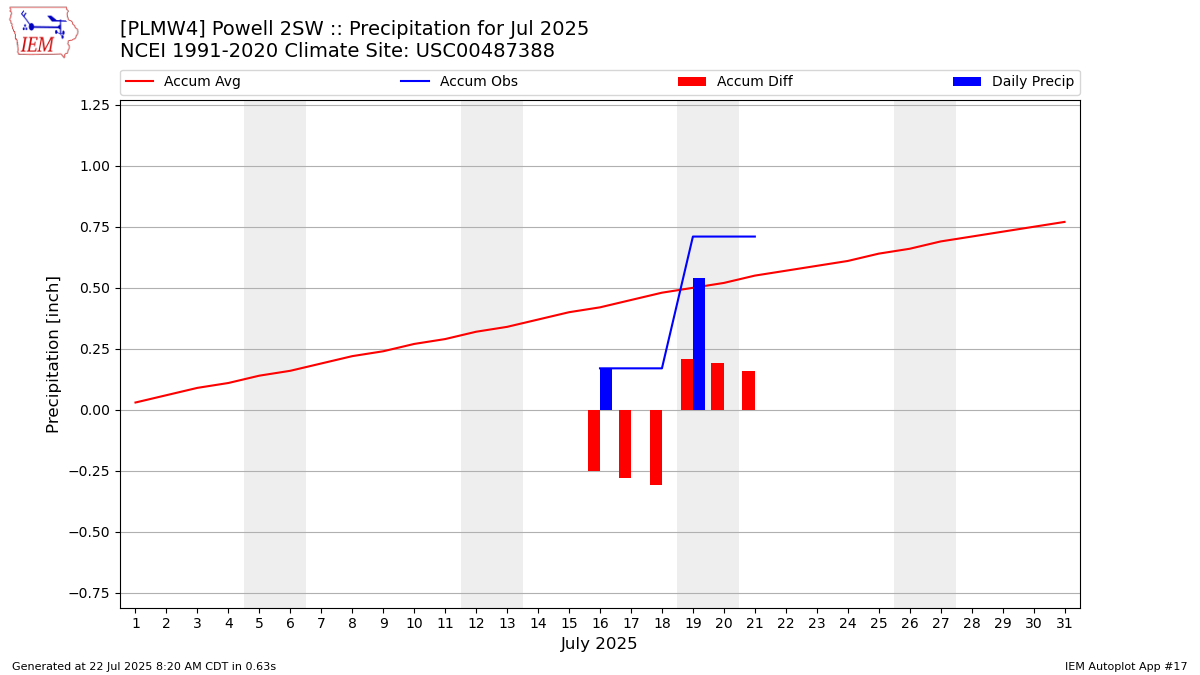 Monthly Plot